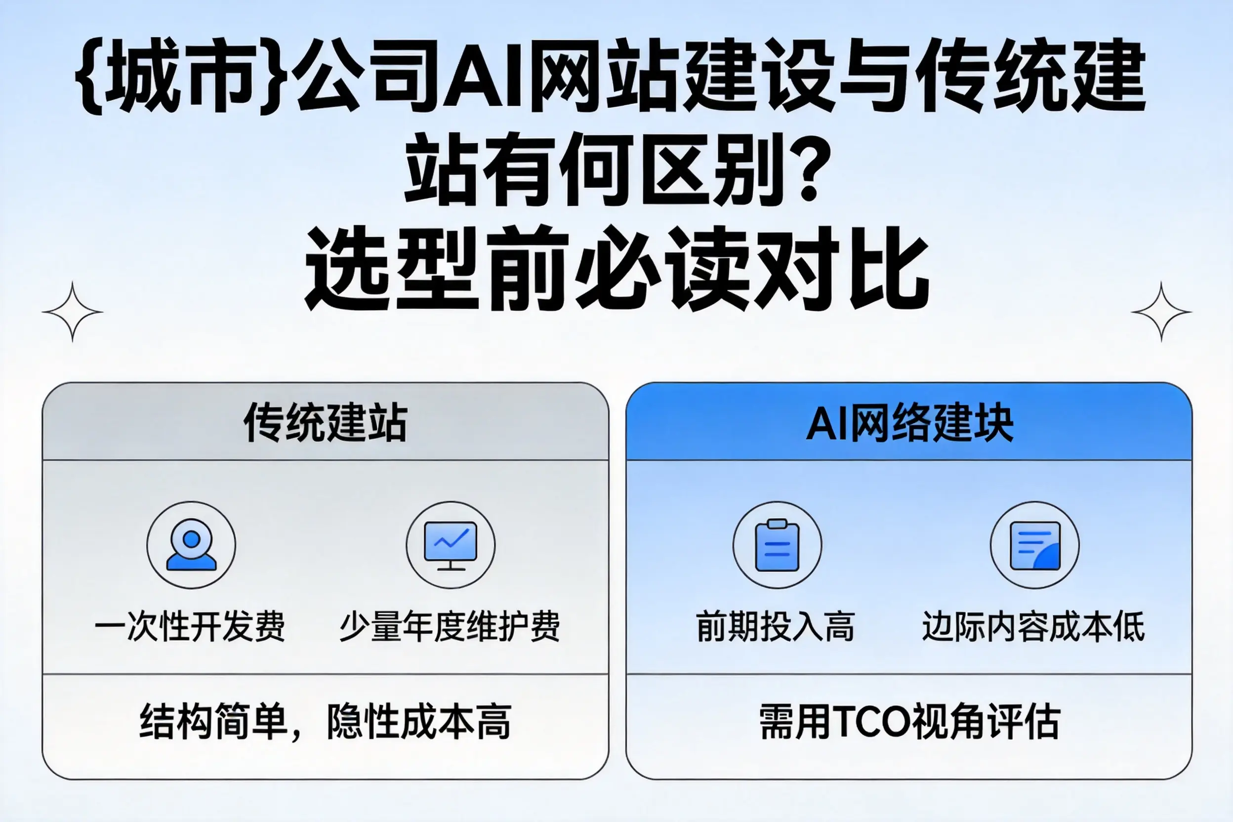 张家口公司AI网站建设与传统建站有何区别？选型前必读对比