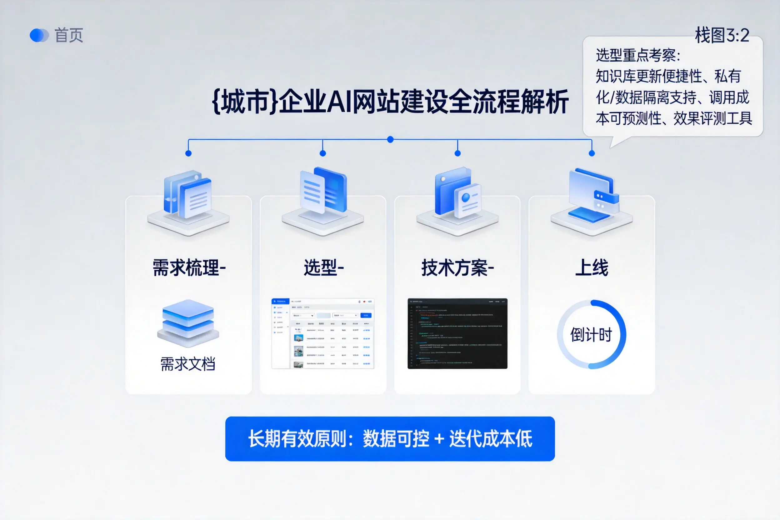 张家口企业AI网站建设如何入门?从需求梳理到上线全流程解析