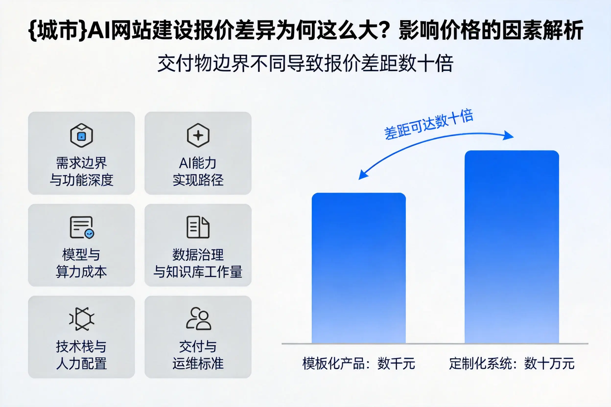 张家口AI网站建设报价差异为何这么大？影响价格的因素解析