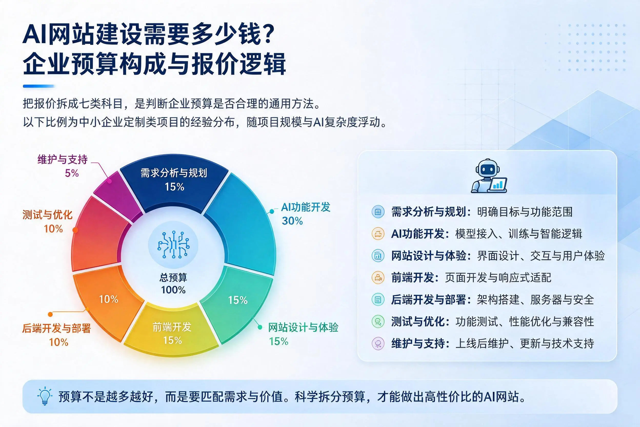 AI网站建设需要多少钱?张家口企业预算构成与报价逻辑