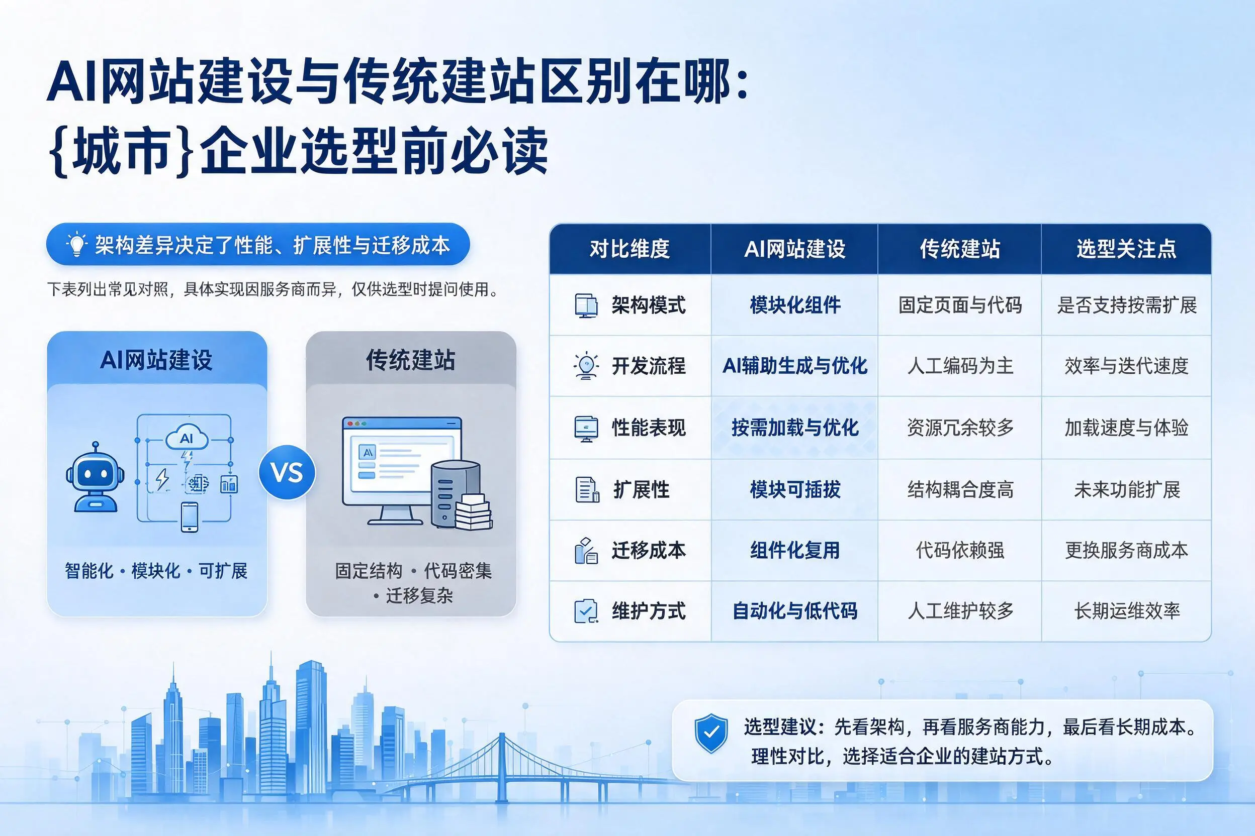 AI网站建设与传统建站区别在哪:张家口企业选型前必读