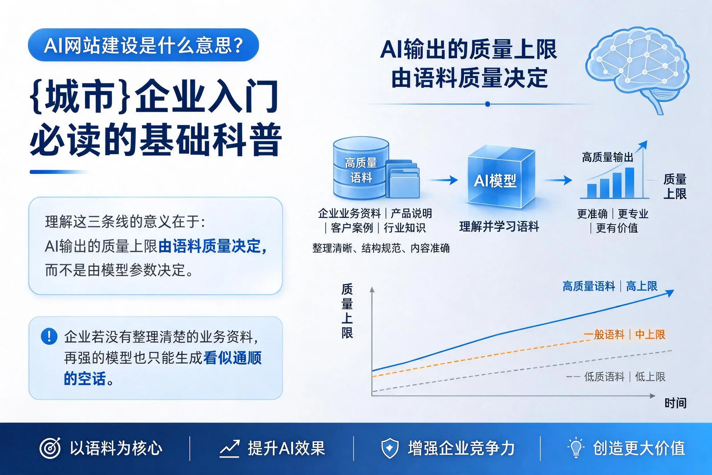 AI网站建设是什么意思?张家口企业入门必读的基础科普
