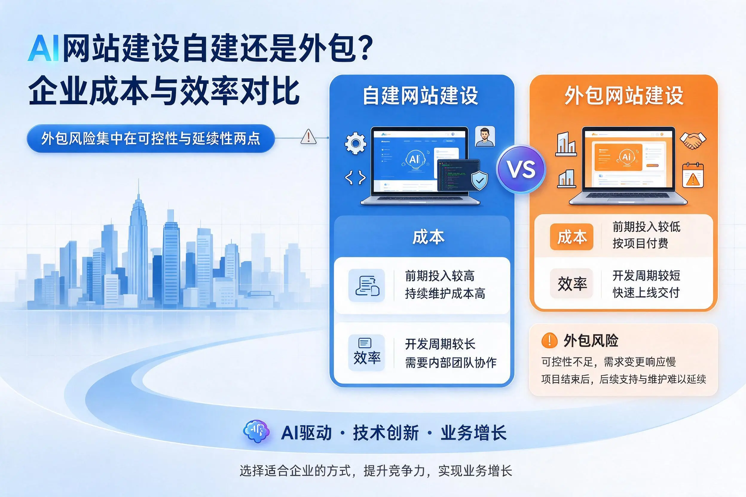 AI网站建设自建还是外包?张家口企业成本与效率对比