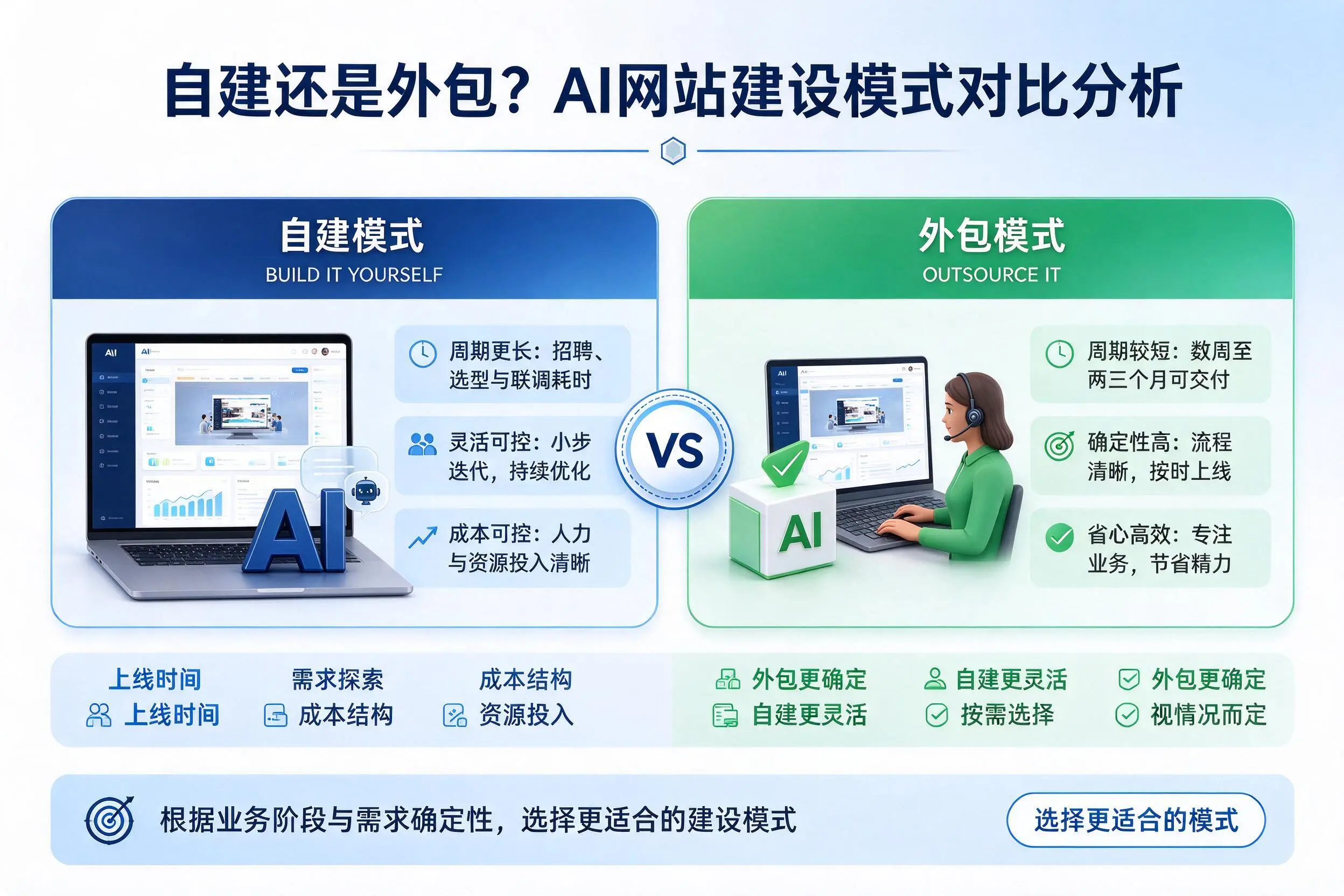 自建还是外包?张家口AI网站建设模式对比分析