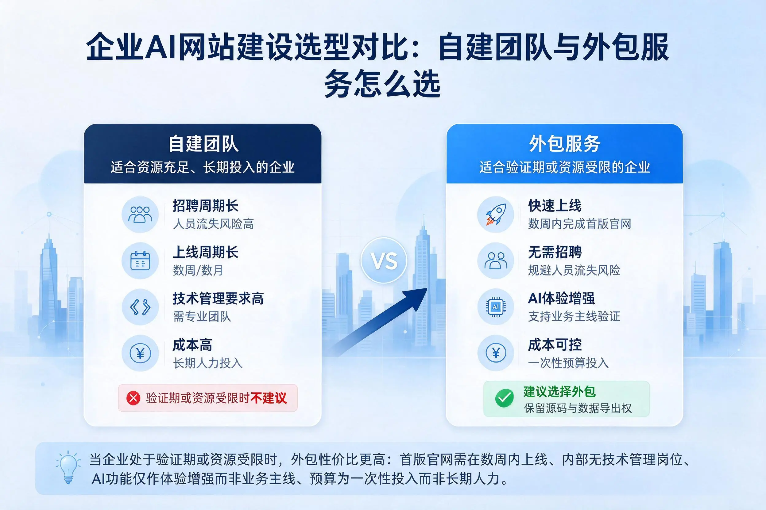 张家口企业AI网站建设选型对比：自建团队与外包服务怎么选